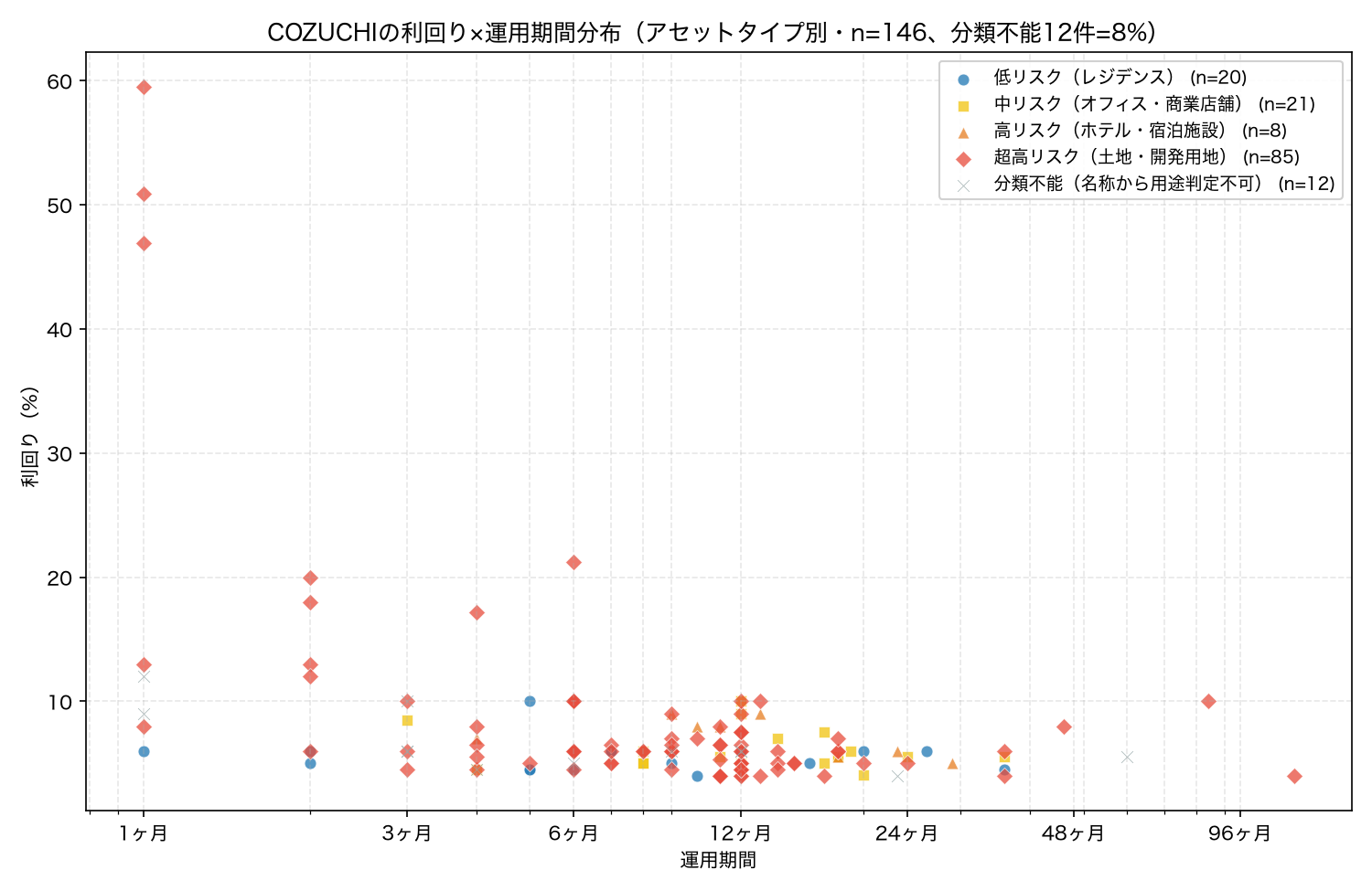 COZUCHIの利回り×運用期間分布（アセットタイプ別・n=146）
