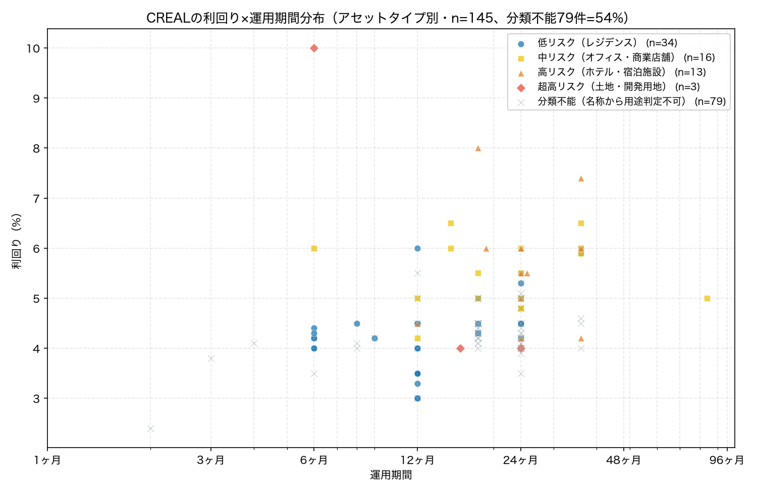 CREALの利回り×運用期間分布（アセットタイプ別・n=145）