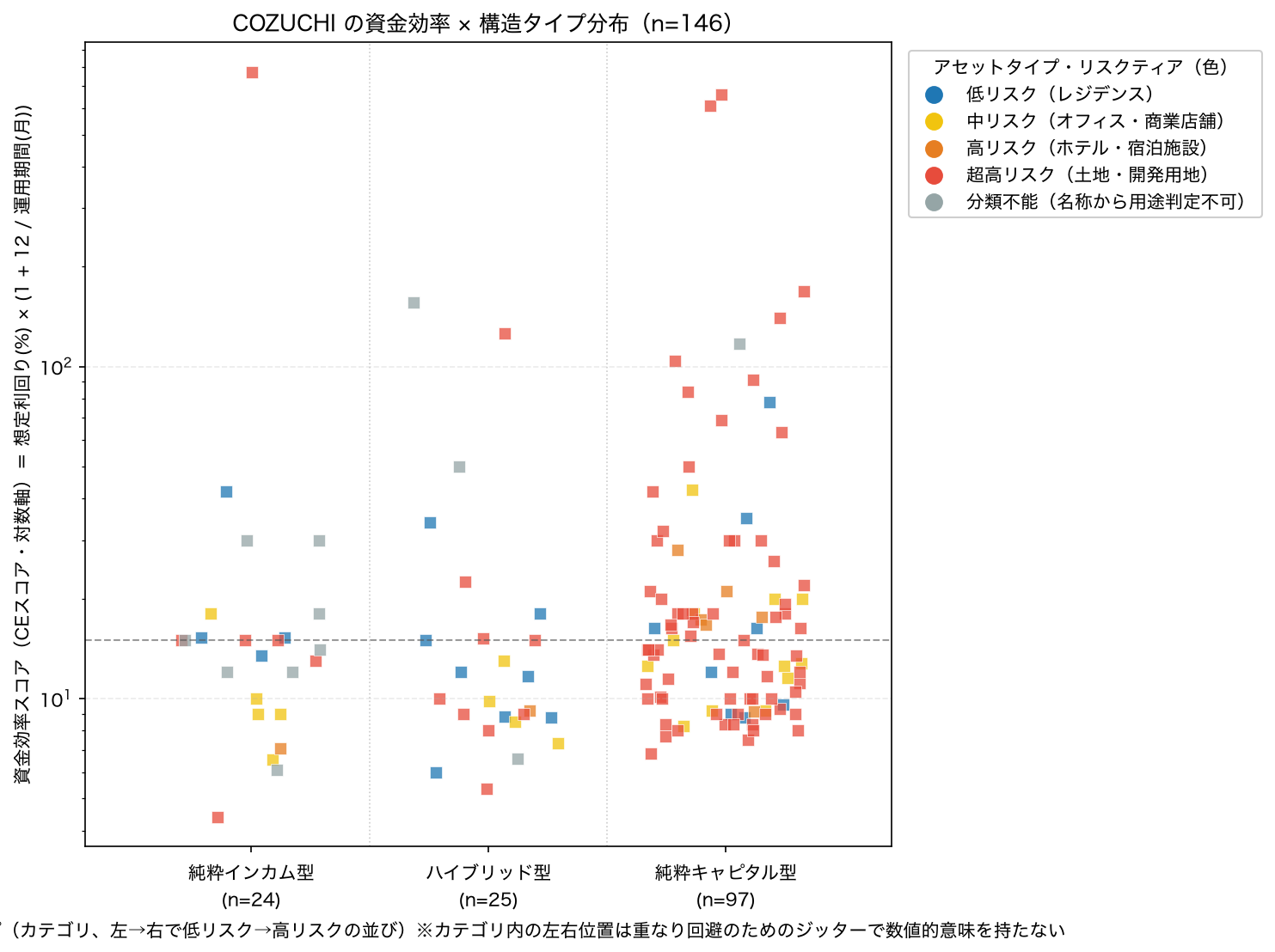 COZUCHIの資金効率×構造タイプ分布（n=146）