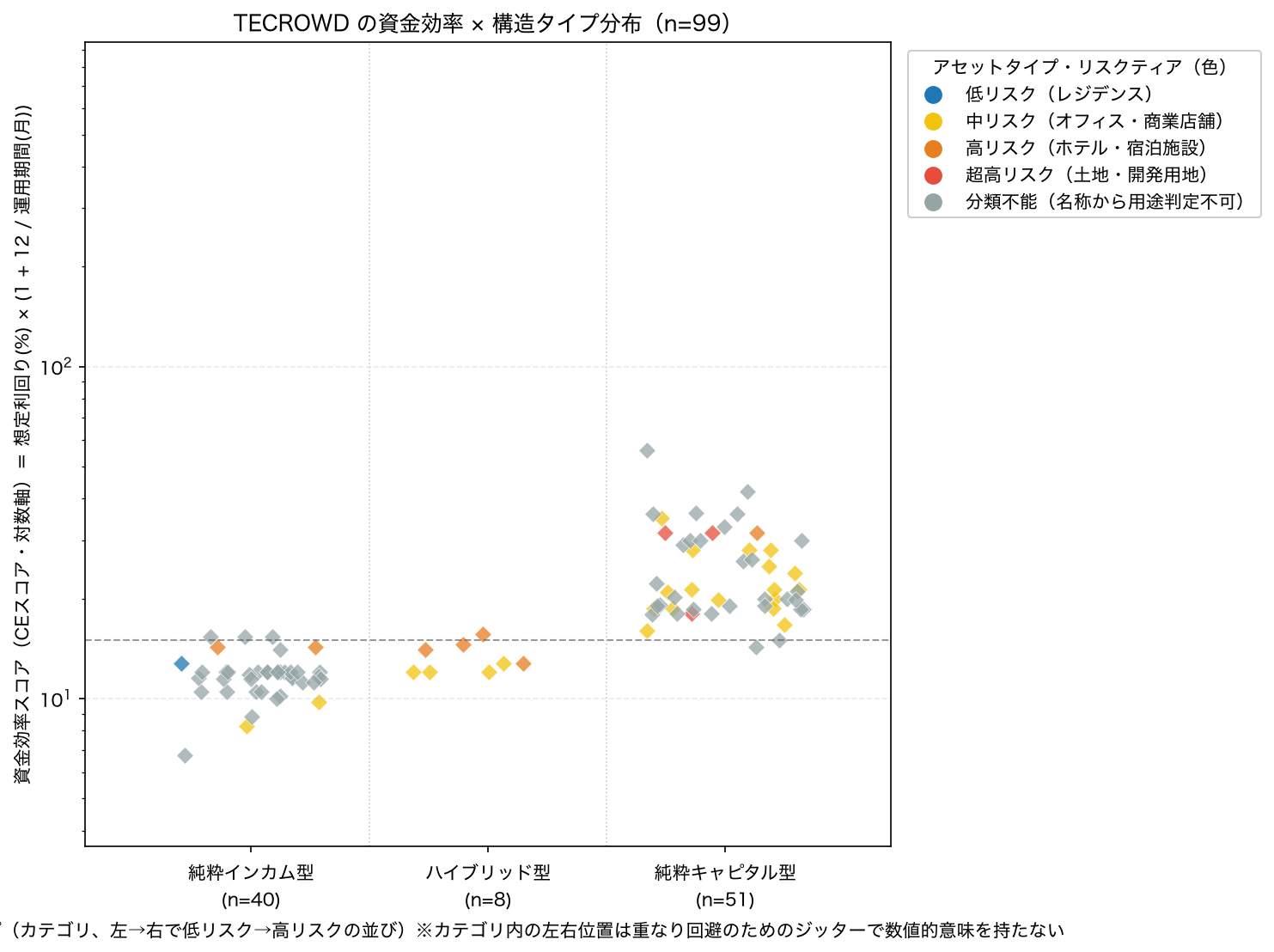 TECROWDの資金効率×構造タイプ分布（n=100）