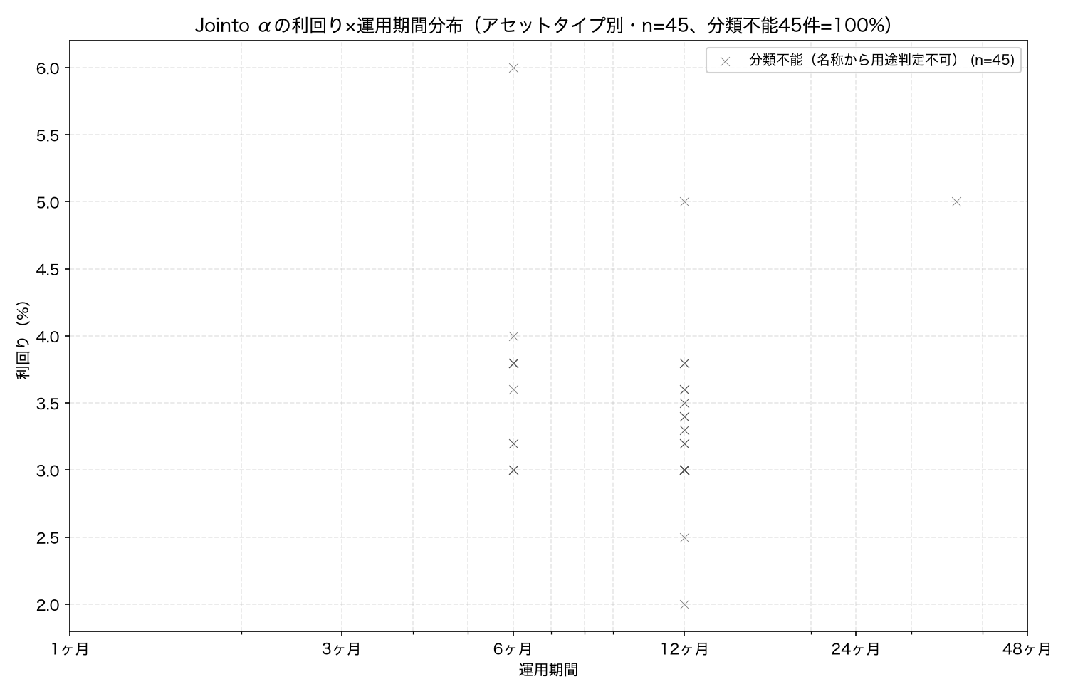 Jointo αの利回り×運用期間分布（アセットタイプ別・n=45）