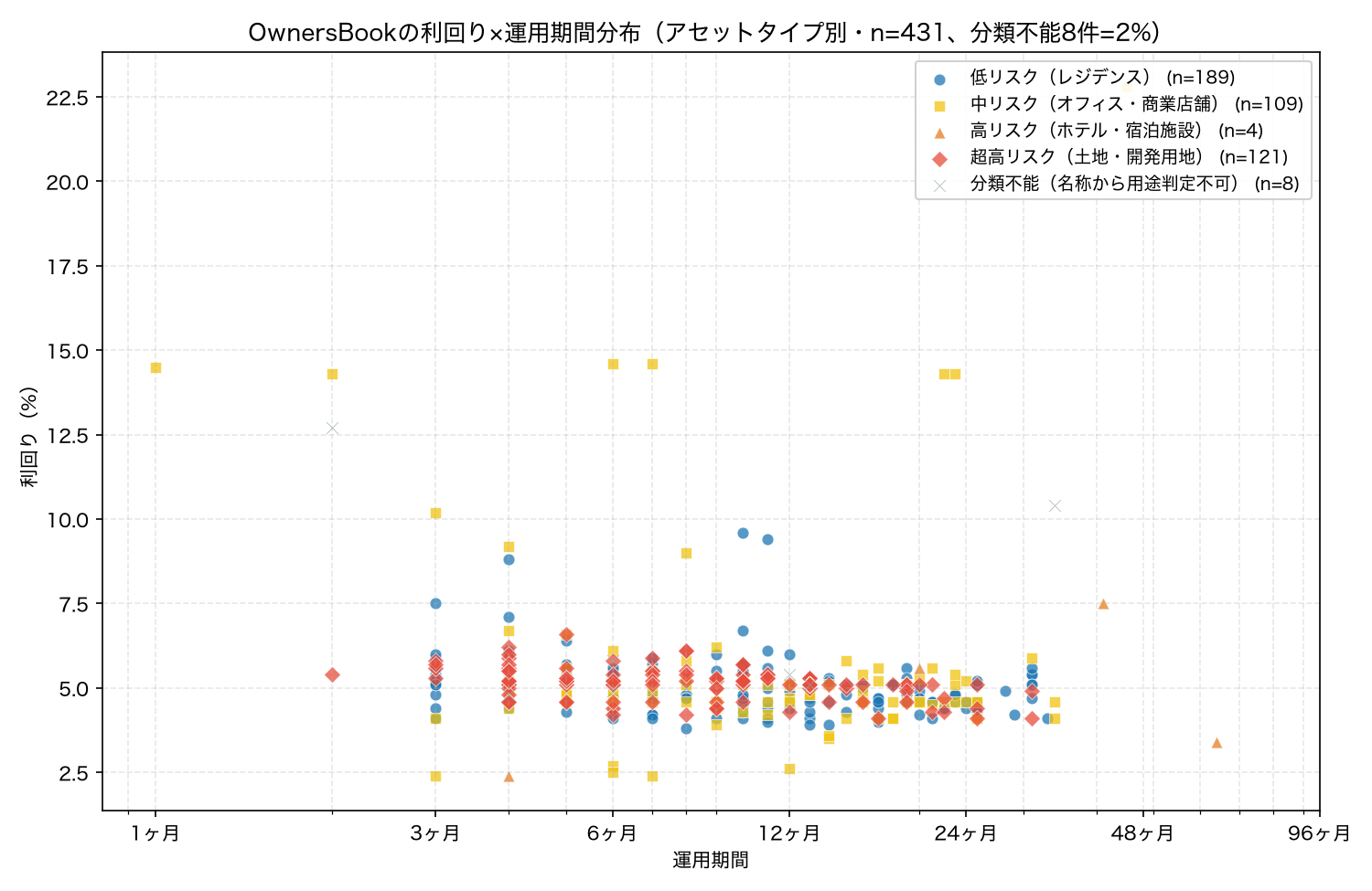 OwnersBookの利回り×運用期間分布（アセットタイプ別・n=431）