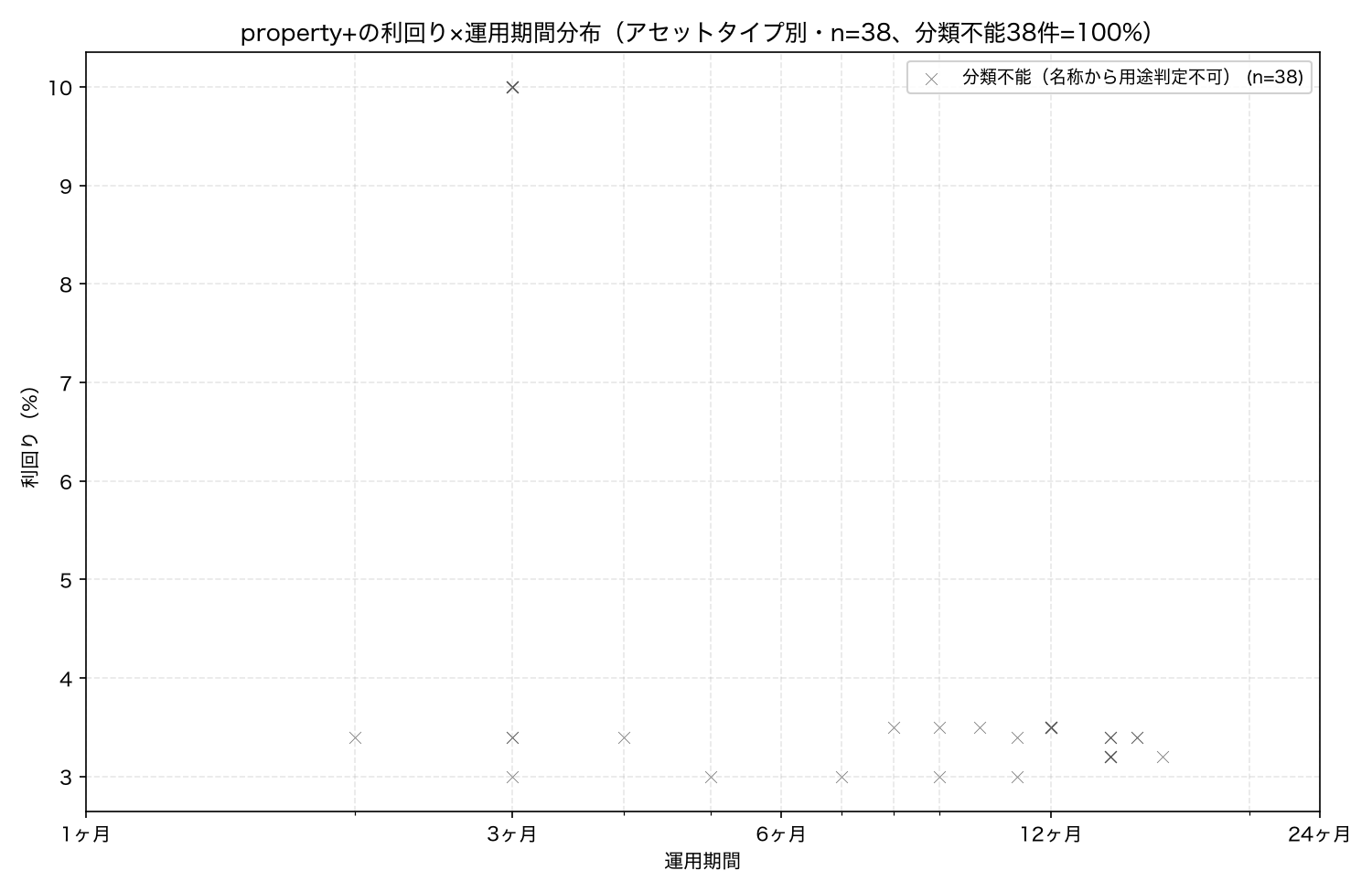 property+の利回り×運用期間分布（アセットタイプ別・n=38）