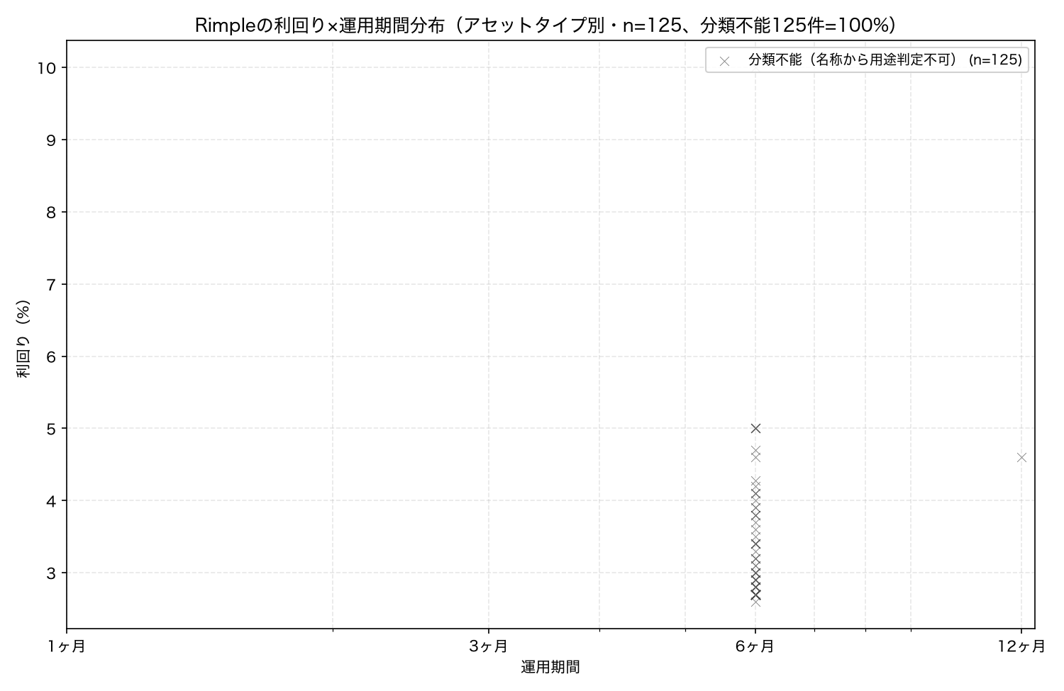 Rimpleの利回り×運用期間分布（アセットタイプ別・n=125）