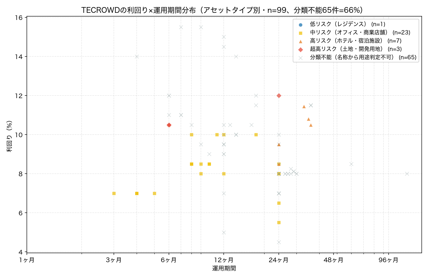 TECROWDの利回り×運用期間分布（アセットタイプ別・n=99）