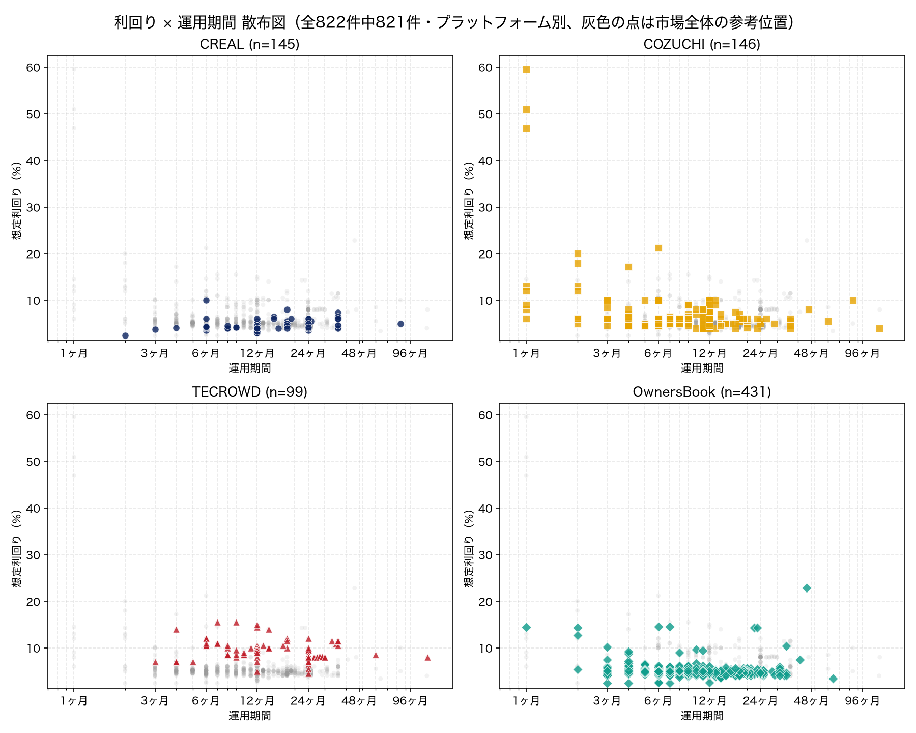 利回り×運用期間 散布図（4社・パネル別）