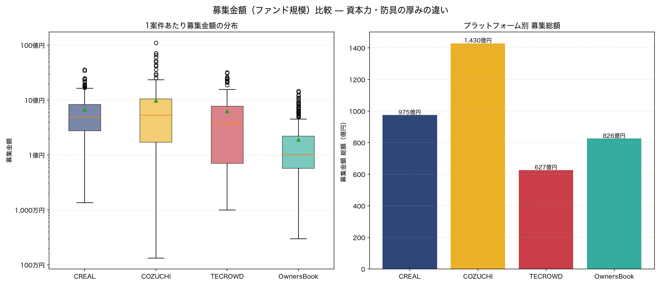 募集金額分布（4社）